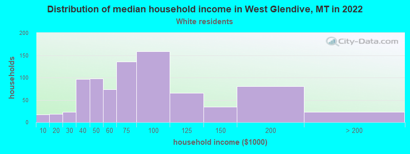 Distribution of median household income in West Glendive, MT in 2022