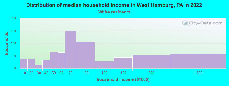 Distribution of median household income in West Hamburg, PA in 2022