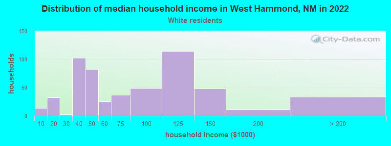 Distribution of median household income in West Hammond, NM in 2022