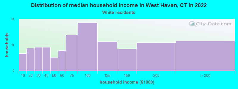 Distribution of median household income in West Haven, CT in 2022