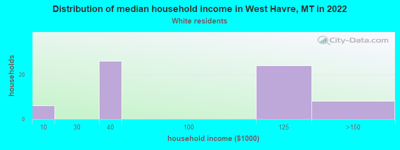 Distribution of median household income in West Havre, MT in 2022
