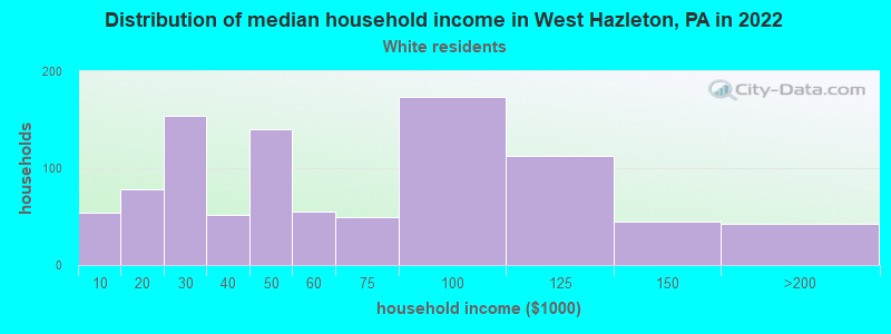 Distribution of median household income in West Hazleton, PA in 2022