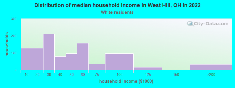 Distribution of median household income in West Hill, OH in 2022