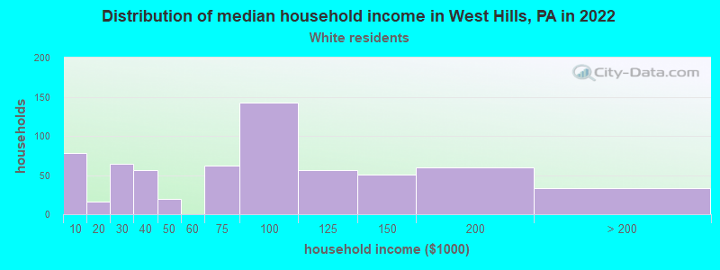 Distribution of median household income in West Hills, PA in 2022