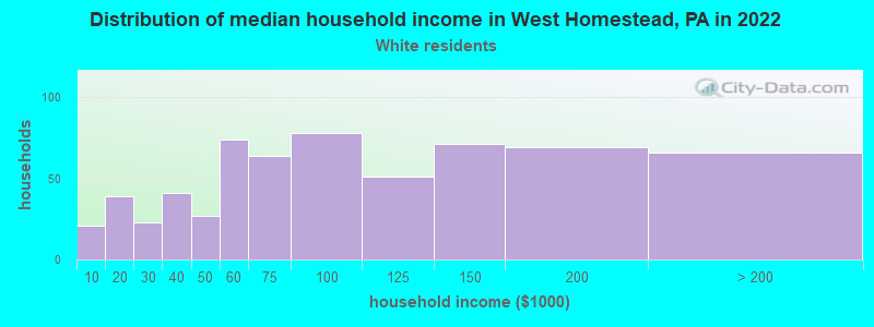 Distribution of median household income in West Homestead, PA in 2022