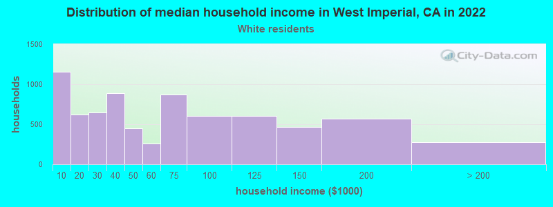 Distribution of median household income in West Imperial, CA in 2022