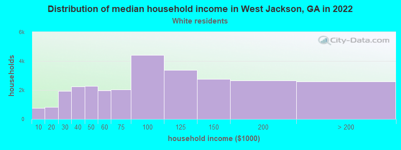 Distribution of median household income in West Jackson, GA in 2022