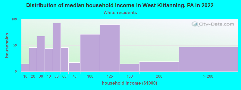 Distribution of median household income in West Kittanning, PA in 2022