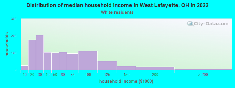 Distribution of median household income in West Lafayette, OH in 2022