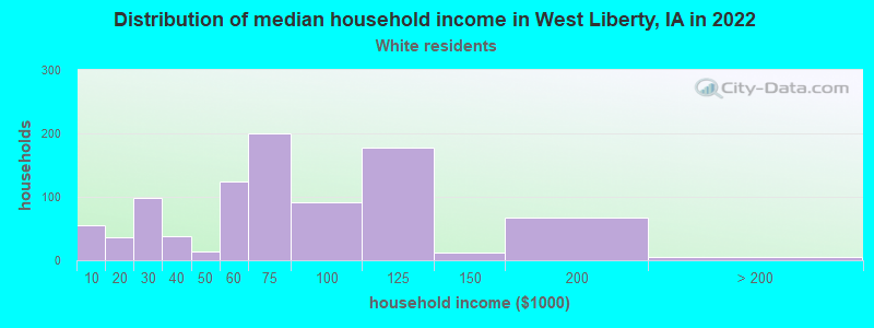 Distribution of median household income in West Liberty, IA in 2022