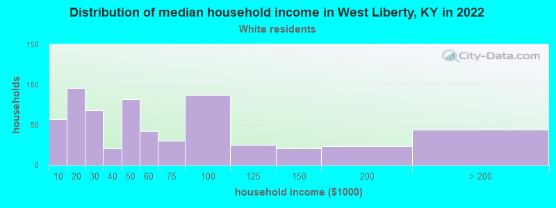 Distribution of median household income in West Liberty, KY in 2022