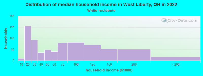 Distribution of median household income in West Liberty, OH in 2022