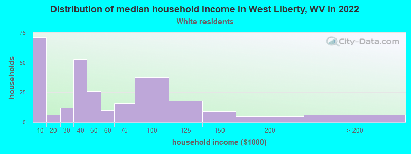 Distribution of median household income in West Liberty, WV in 2022