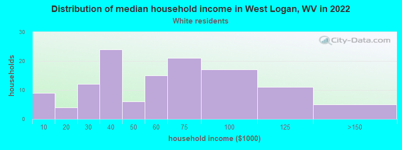 Distribution of median household income in West Logan, WV in 2022