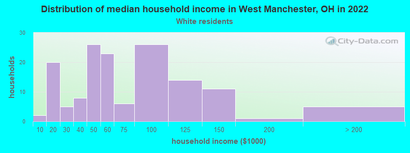 Distribution of median household income in West Manchester, OH in 2022