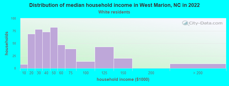 Distribution of median household income in West Marion, NC in 2022