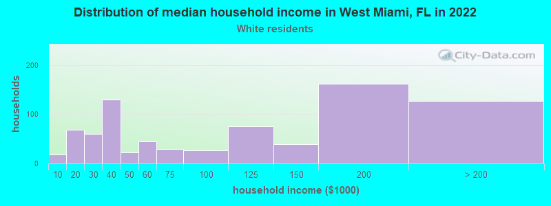 Distribution of median household income in West Miami, FL in 2022