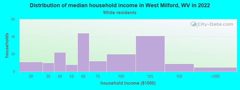Distribution of median household income in West Milford, WV in 2022