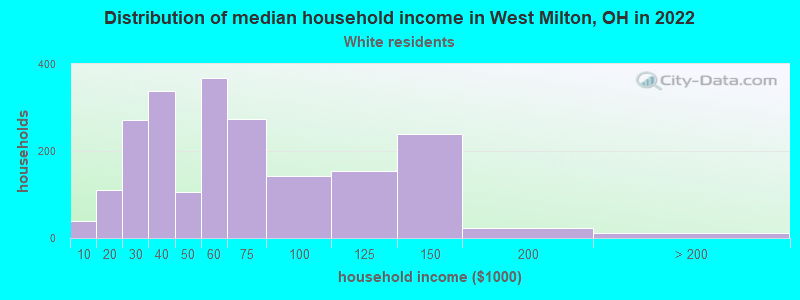 Distribution of median household income in West Milton, OH in 2022