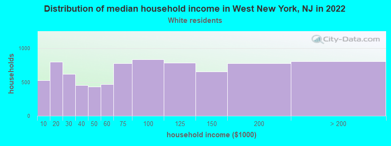 Distribution of median household income in West New York, NJ in 2022