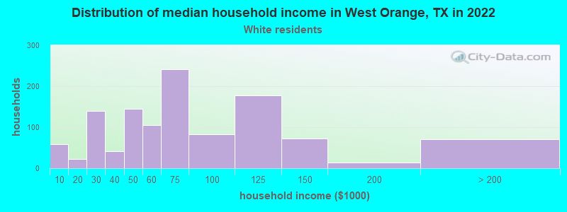 Distribution of median household income in West Orange, TX in 2022
