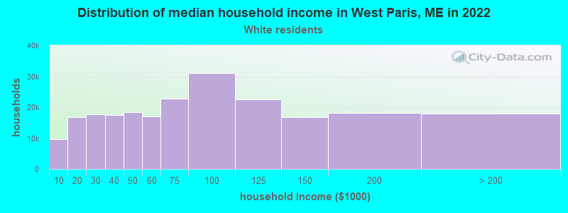 Distribution of median household income in West Paris, ME in 2022