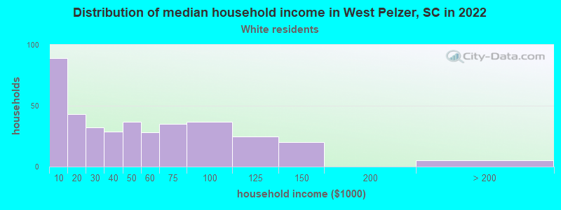 Distribution of median household income in West Pelzer, SC in 2022