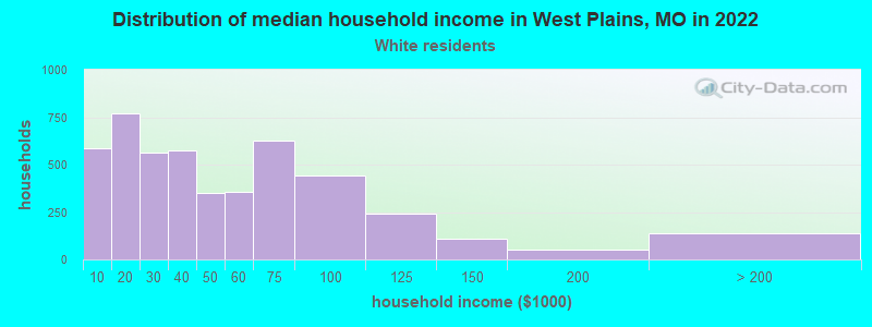 Distribution of median household income in West Plains, MO in 2022