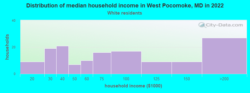 Distribution of median household income in West Pocomoke, MD in 2022