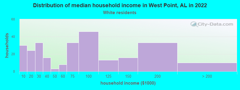 Distribution of median household income in West Point, AL in 2022