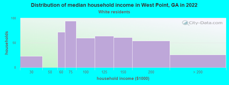 Distribution of median household income in West Point, GA in 2022