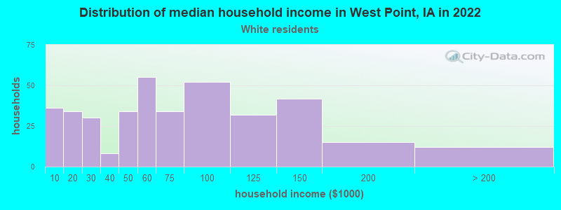 Distribution of median household income in West Point, IA in 2022