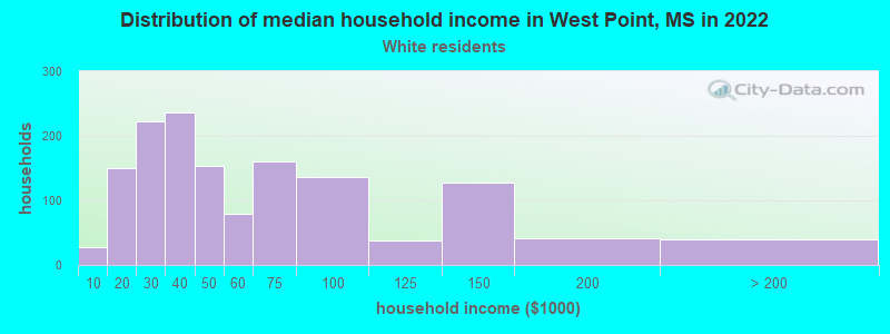 Distribution of median household income in West Point, MS in 2022