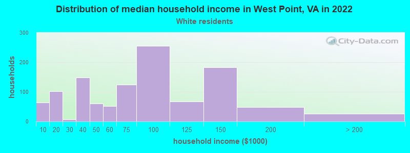 Distribution of median household income in West Point, VA in 2022