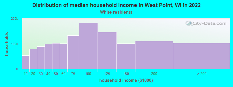 Distribution of median household income in West Point, WI in 2022