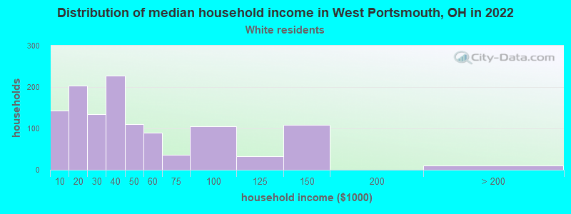 Distribution of median household income in West Portsmouth, OH in 2022