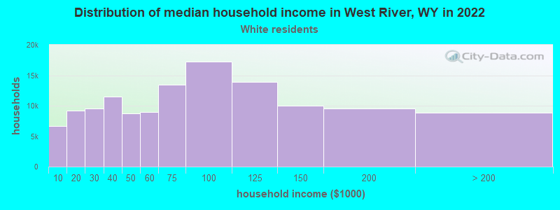 Distribution of median household income in West River, WY in 2022