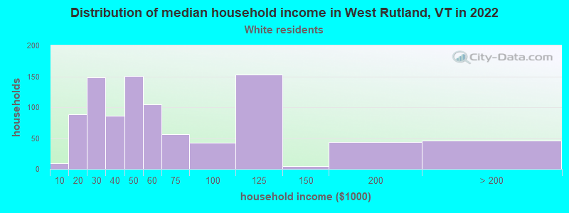Distribution of median household income in West Rutland, VT in 2022