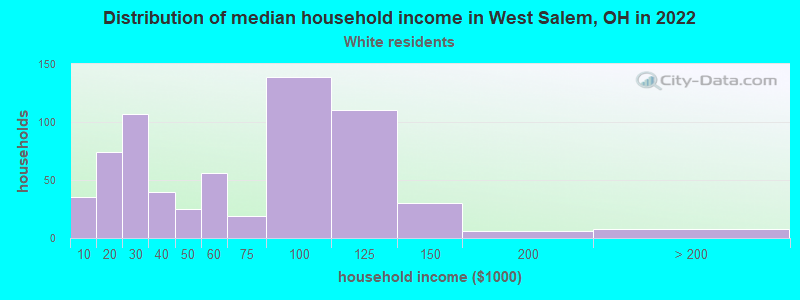 Distribution of median household income in West Salem, OH in 2022