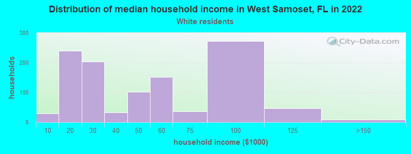 Distribution of median household income in West Samoset, FL in 2022