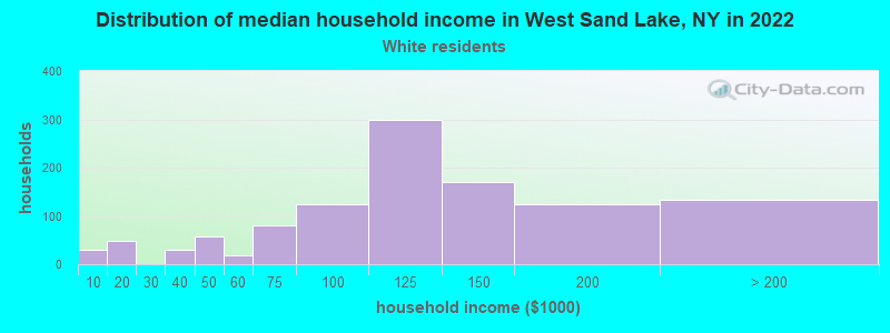 Distribution of median household income in West Sand Lake, NY in 2022
