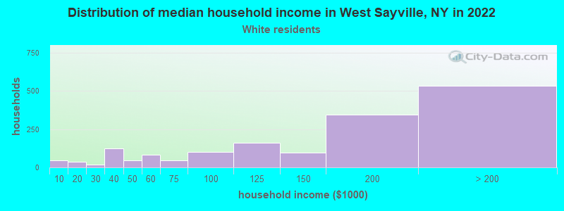 Distribution of median household income in West Sayville, NY in 2022