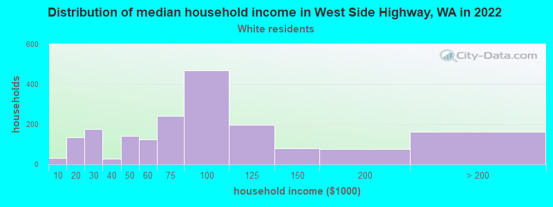 Distribution of median household income in West Side Highway, WA in 2022