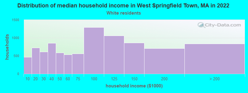 Distribution of median household income in West Springfield Town, MA in 2022