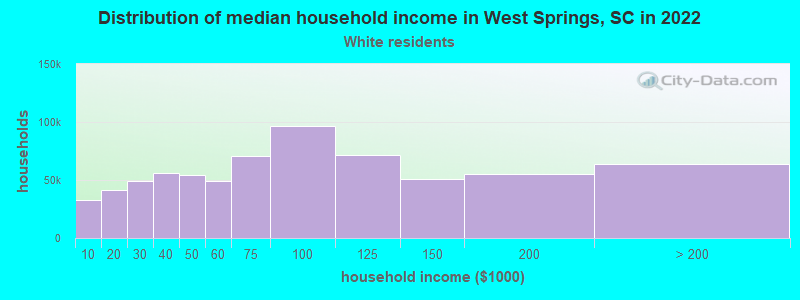 Distribution of median household income in West Springs, SC in 2022