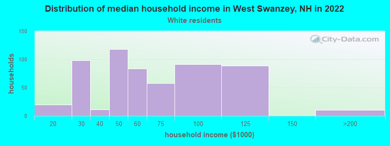 Distribution of median household income in West Swanzey, NH in 2022