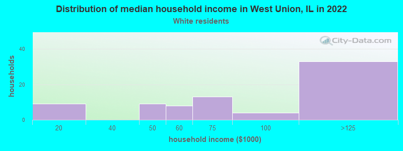 Distribution of median household income in West Union, IL in 2022
