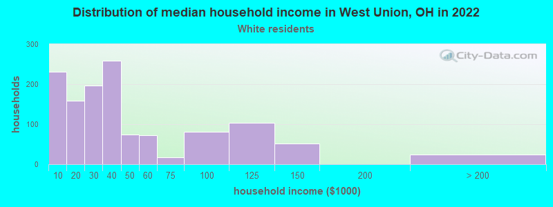 Distribution of median household income in West Union, OH in 2022