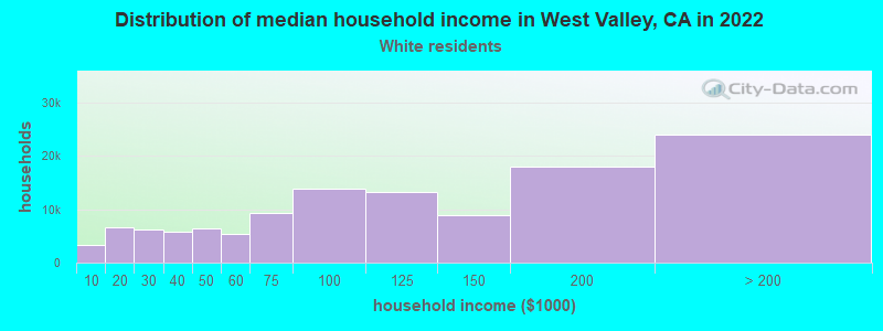 Distribution of median household income in West Valley, CA in 2022