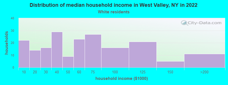 Distribution of median household income in West Valley, NY in 2022